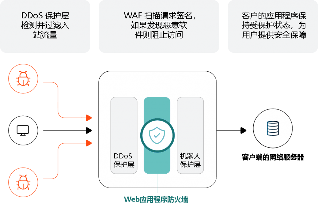 DDoS高防包体验