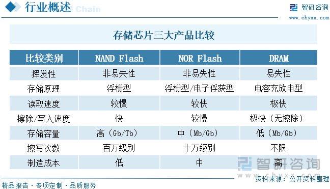 存储行业特性