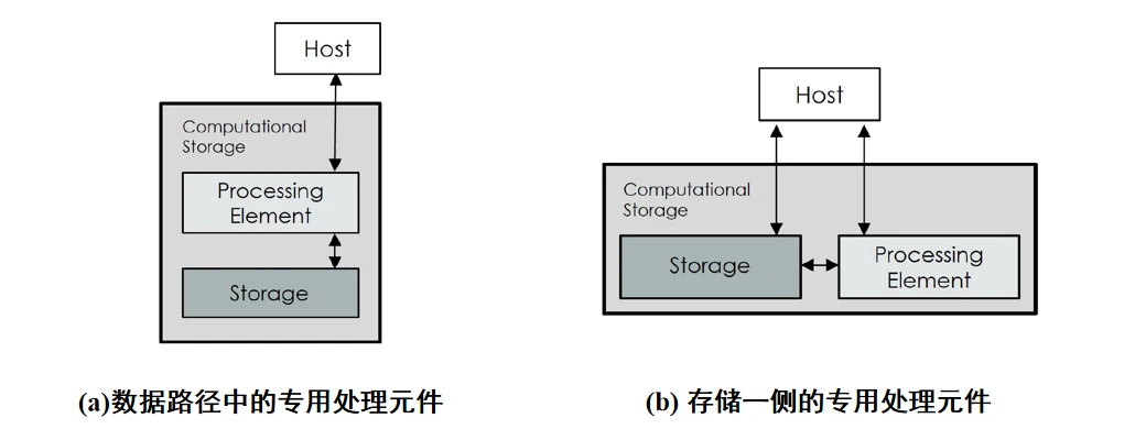 存储结构之控制文件