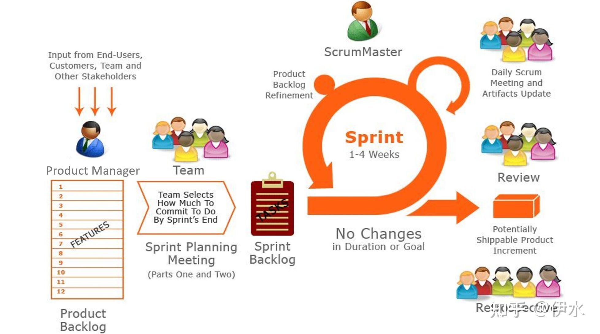 扑克发牌_Scrum的22个基础知识点