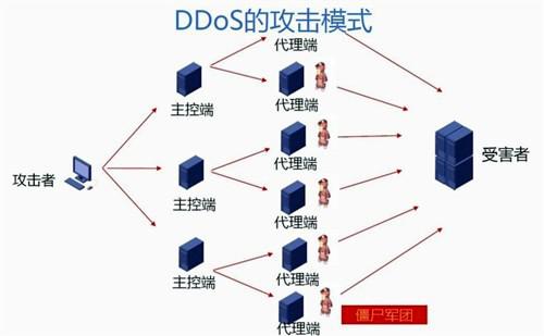 DDoS防御vps主机