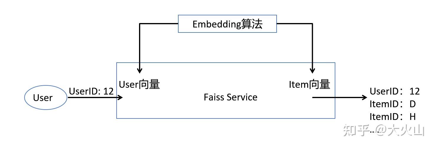 Faiss 示例，如何有效利用这一工具进行高效检索？