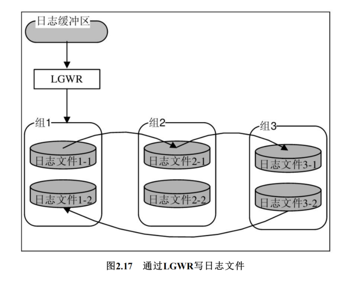存储结构之重做日志文件  第1张