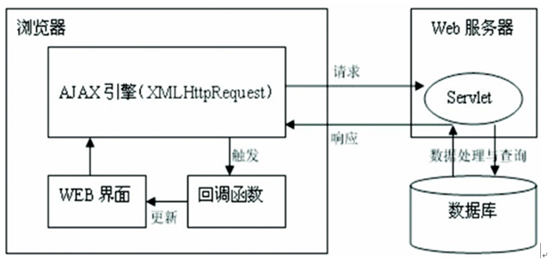 ajax从前端传递数据库_前端API