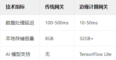 存储网关空间大小限制  第1张