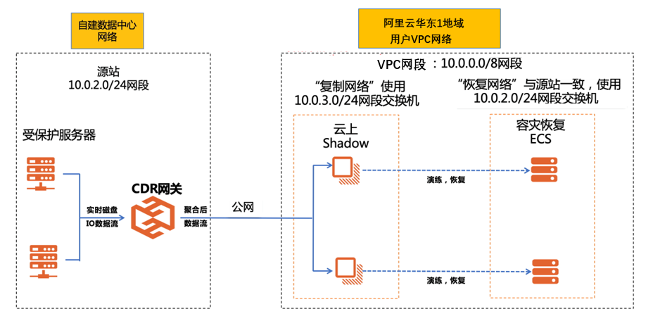 如何为云上容灾准备搭建专有网络？