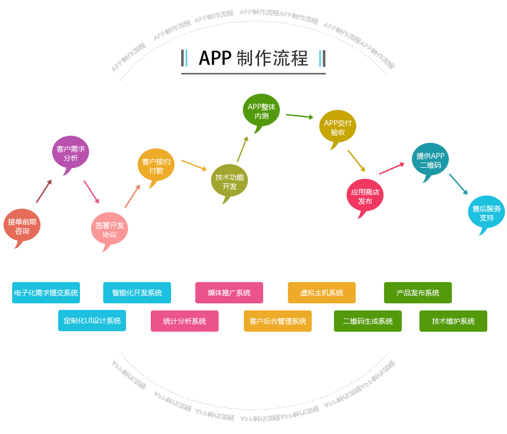 app平台制作费用_制作APP流程  第1张