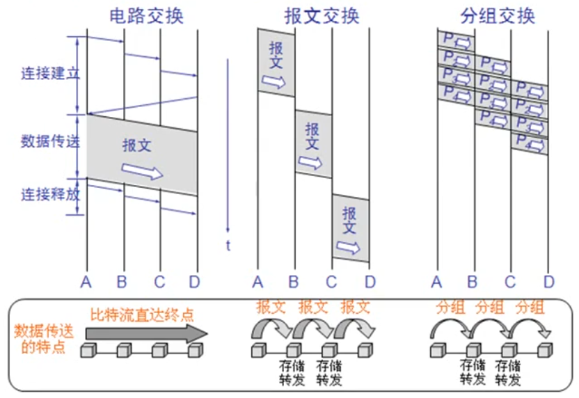 存储转发交换方式分为