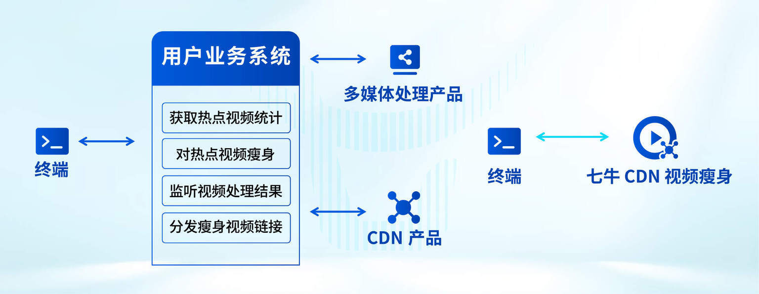 七牛CDN镜像，加速您的网站内容分发的秘密武器？  第1张