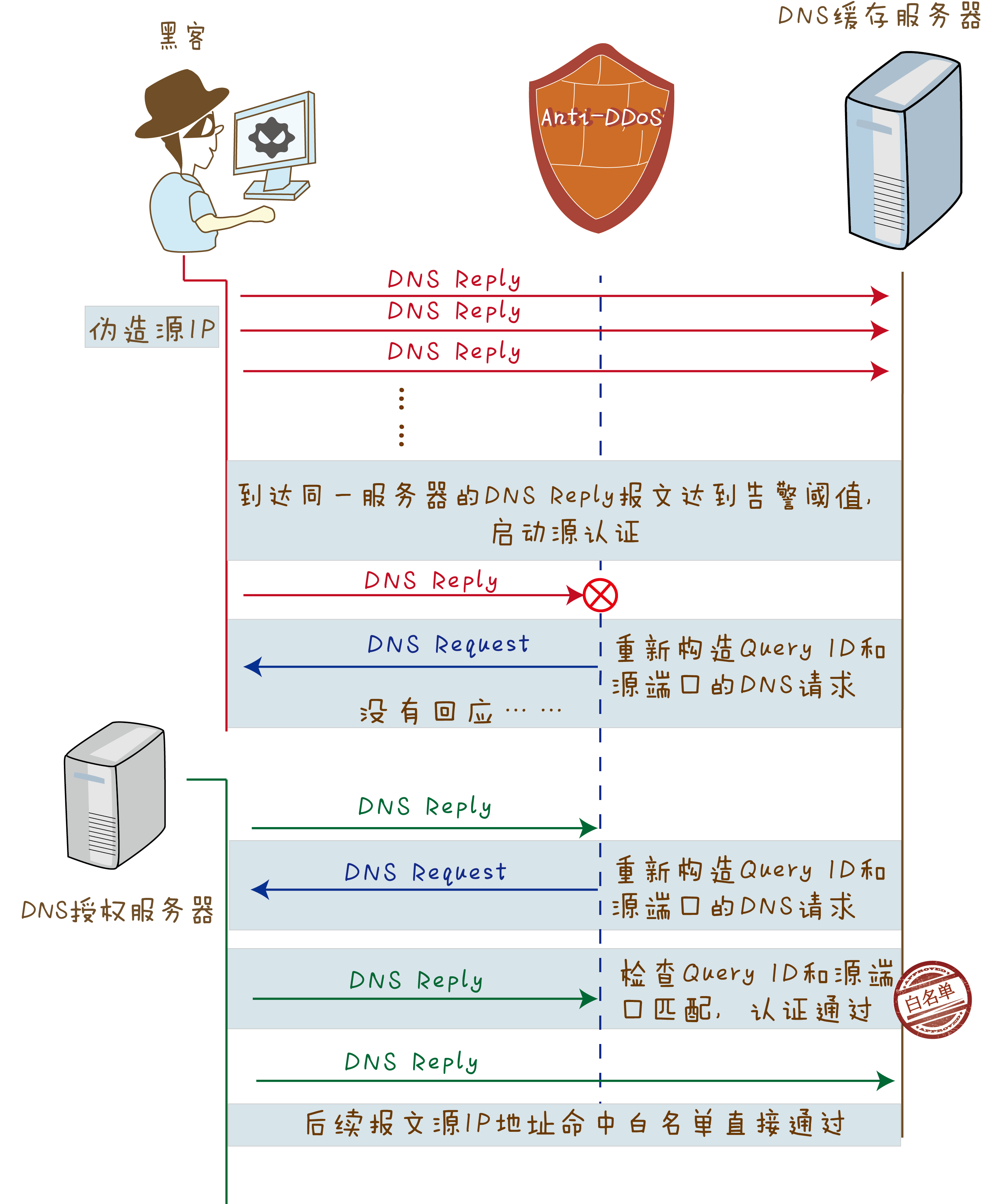 DDoS高防包创建