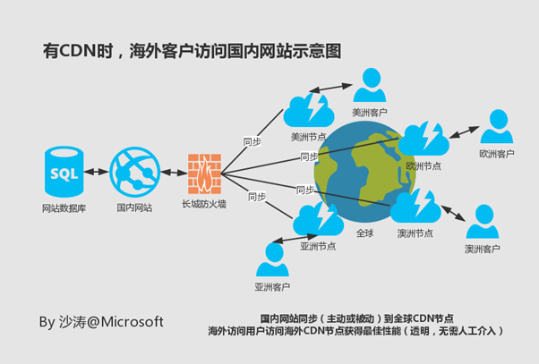 阿里巴巴集团采用了哪家内容分发网络（CDN）服务来优化其全球用户的访问速度？