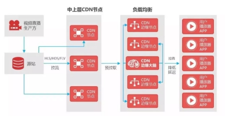 直播传输，CDN真的是最佳选择吗？
