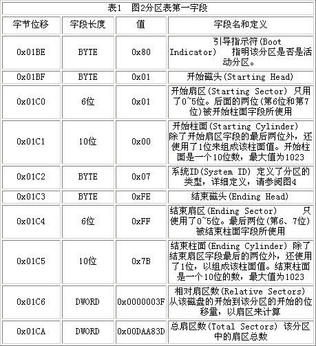 硬盘分区各ID含义  第1张