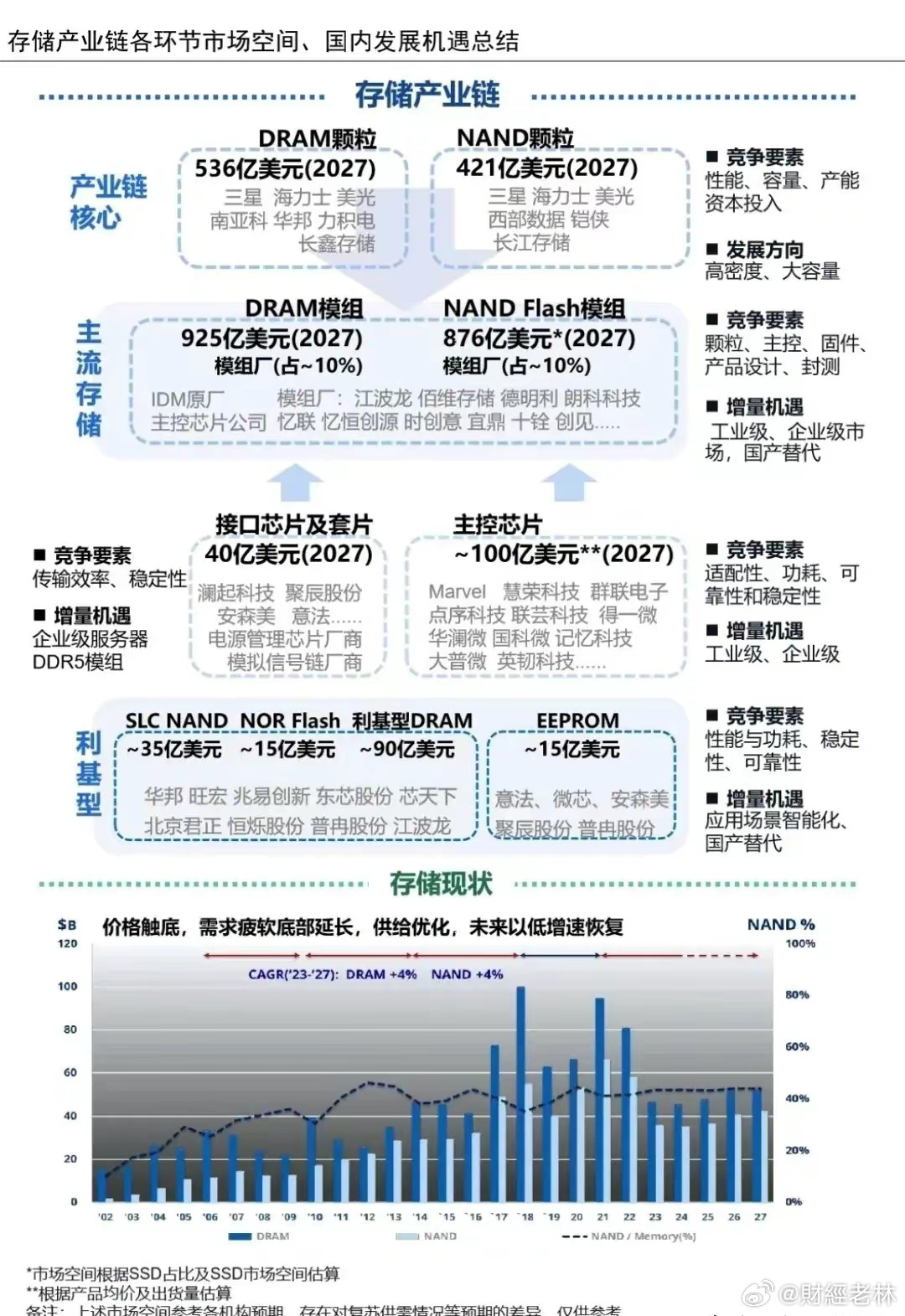 存储行业资讯