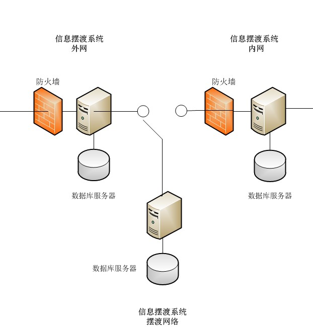 服务器网络隔离_网络隔离与访问控制