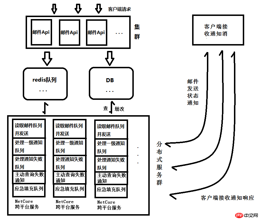 分布式邮件系统_分布式  第1张