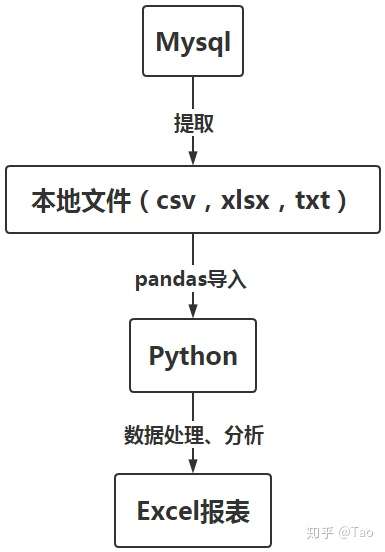 c python 交互数据库  第1张