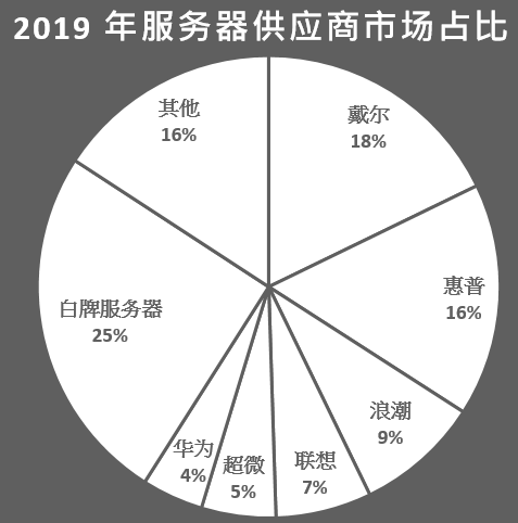 企业巨头通常选择哪些服务器来支撑他们的业务运营？  第1张