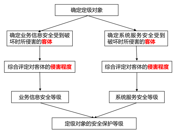 等级保护制度下，企业如何正确选择和实施等保级别？