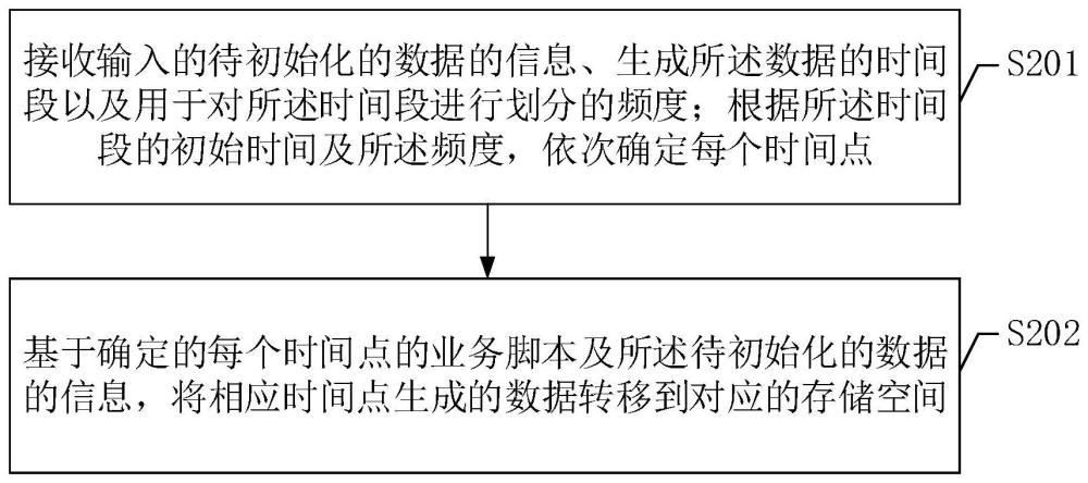 存储过程 初始化数据