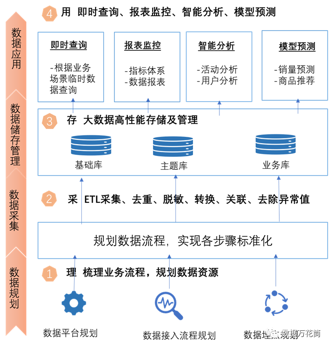 如何有效实施大数据应用管理与数据规划？