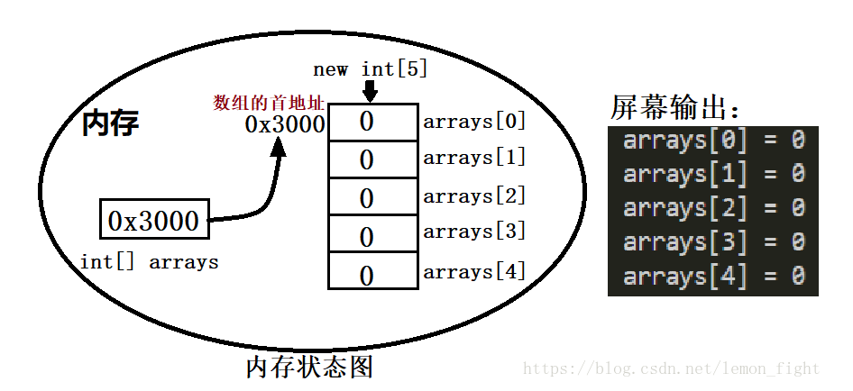 存储过程 初始化数组  第1张