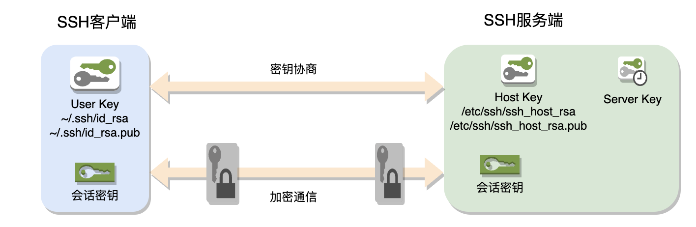 存储过程 ssh  第1张