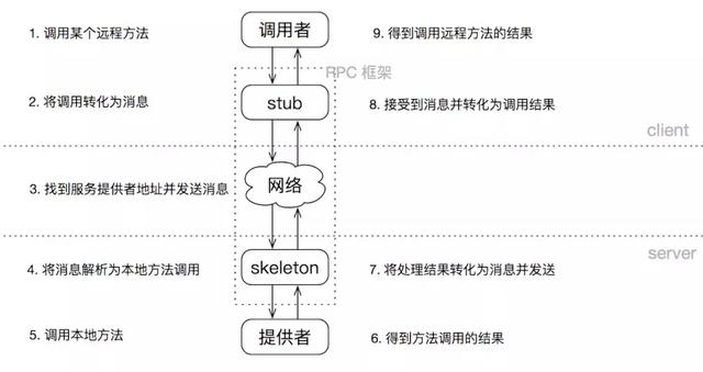 如何深入理解RPC框架的工作原理？  第1张