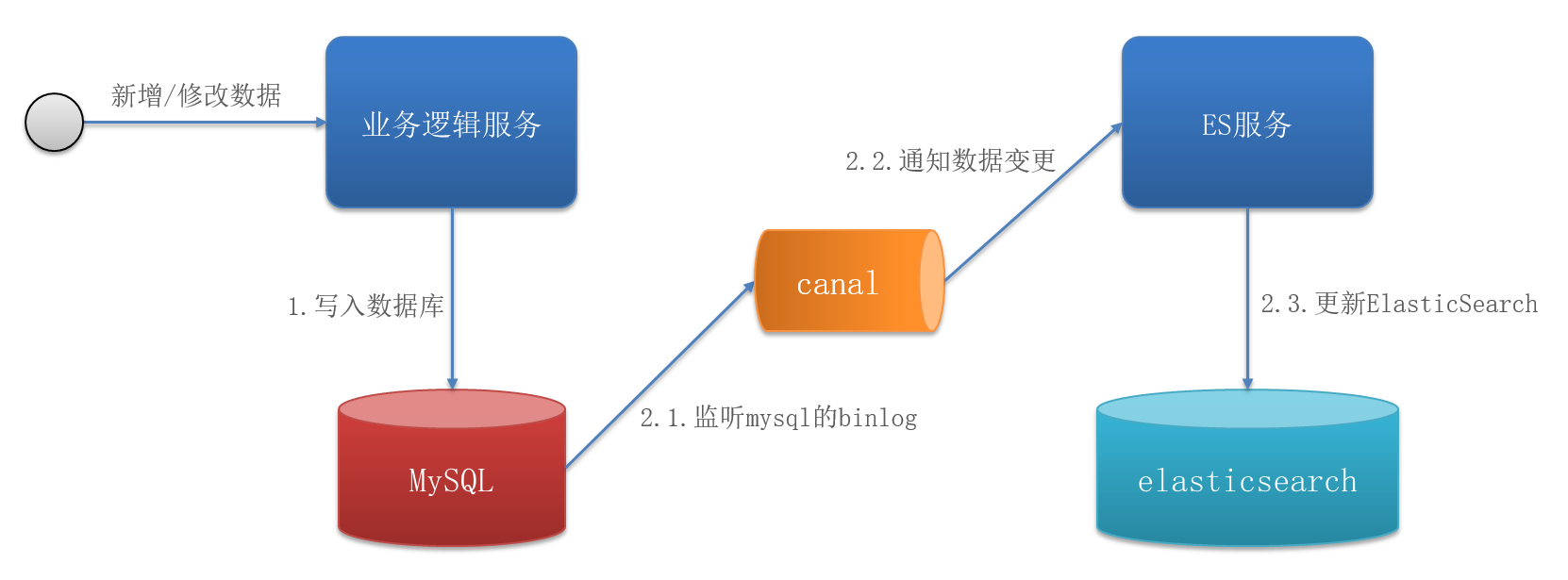 c数据仓库数据同步  第1张