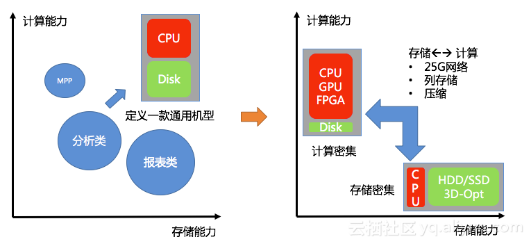 存储计算