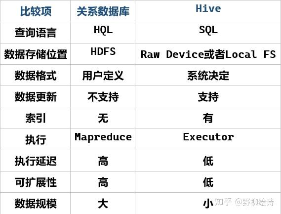 存储类型 hive  第1张