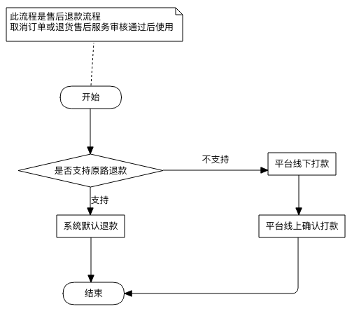 服务器退款流程图  第1张