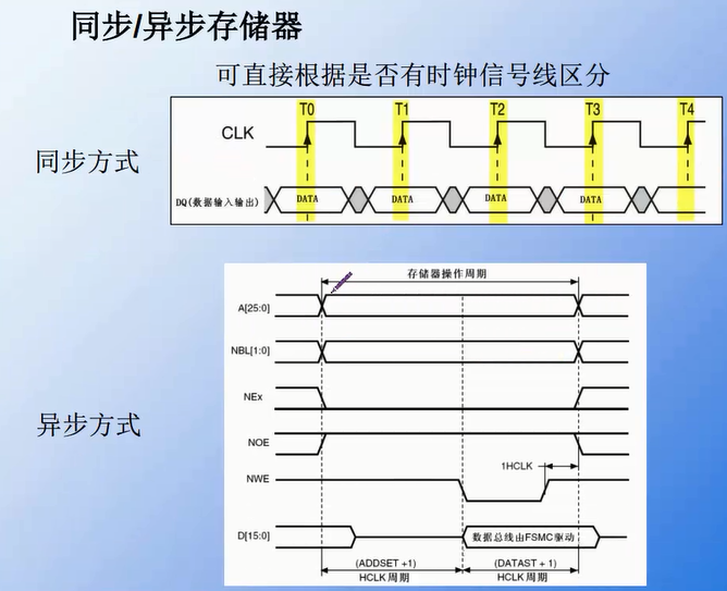 存储器 同步 异步区别  第1张