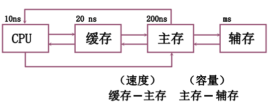 存储器的分级层次结构.  第1张