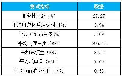 app性能压力测试_通用型测试数据