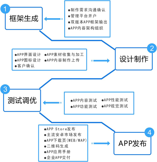 app开发压力测试_API调用认证开发（APP认证）