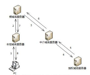 服务器怎么关联