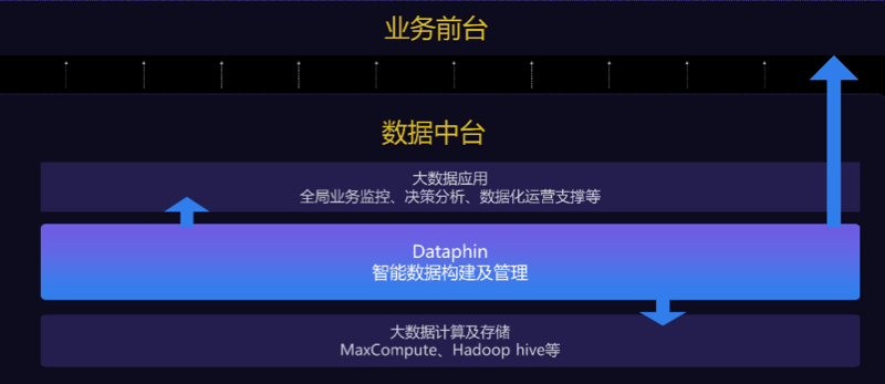 Dataphin 智能数据构建与管理详细介绍