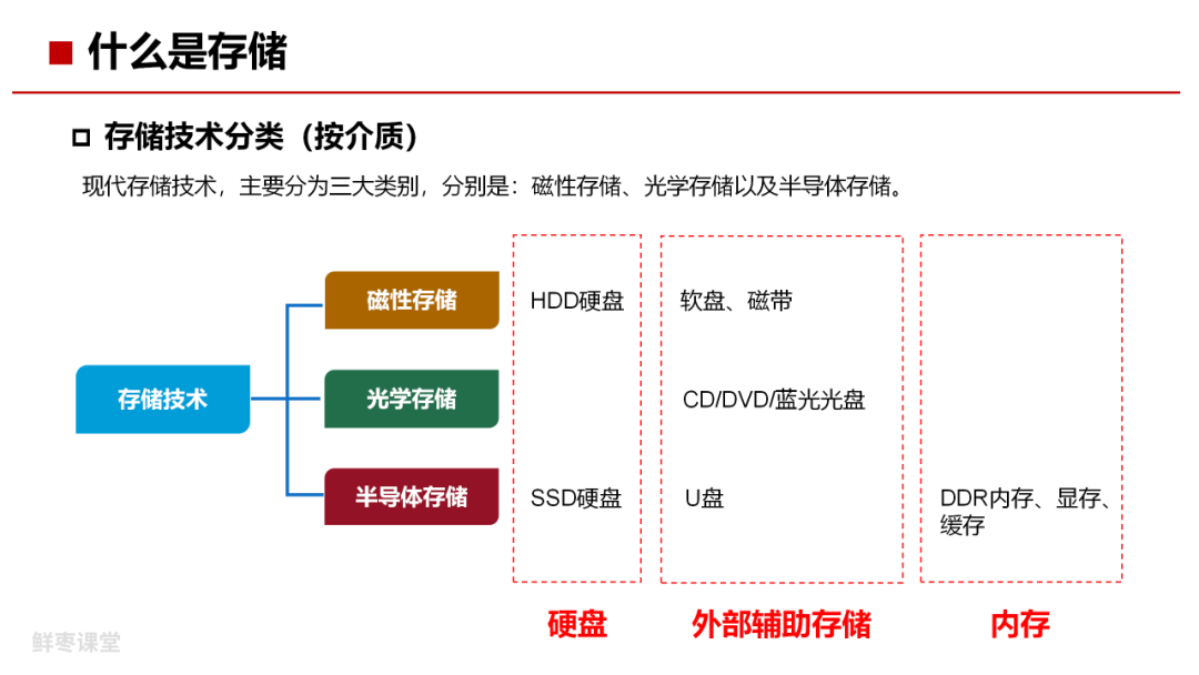 存储学什么  第1张