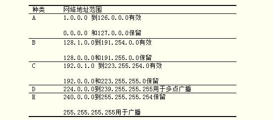 a类b类c类网络地址范围_配置类