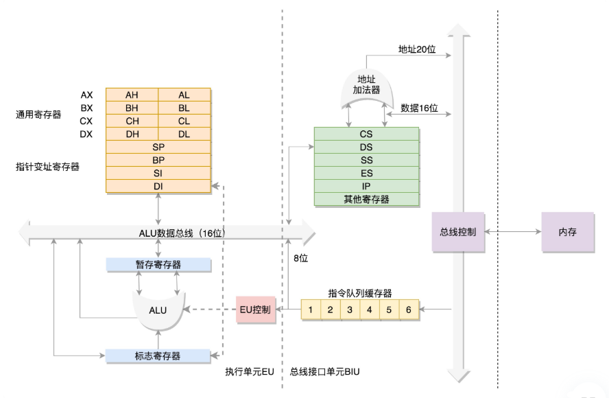 存储器实验 数据流向图  第1张