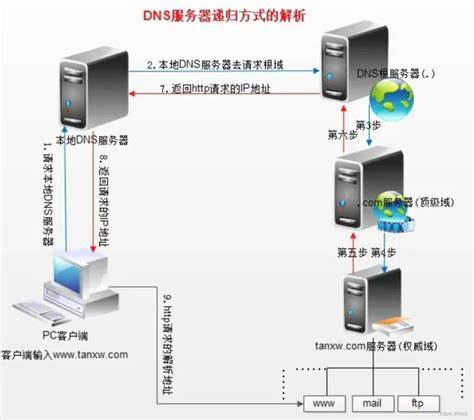 dns的服务器地址设置多少