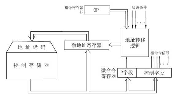 存储程序原理谁提出的  第1张