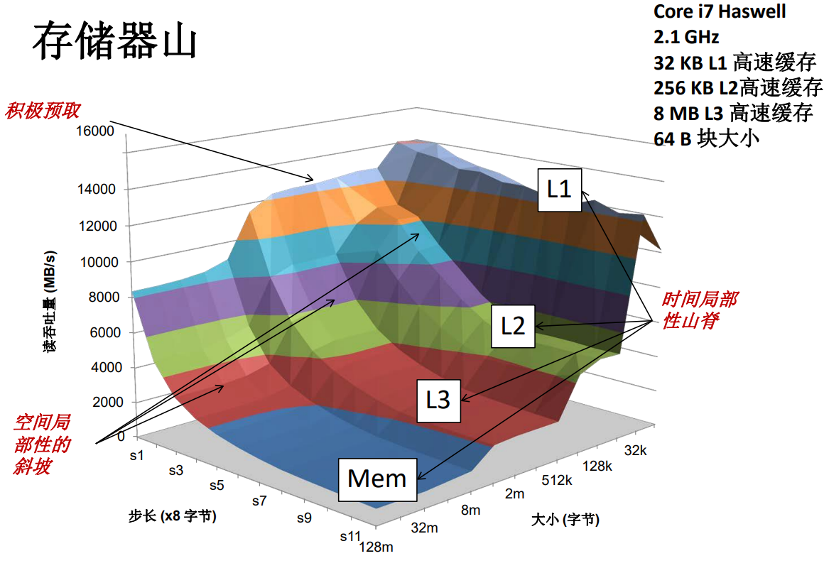 存储器山用来干嘛  第1张