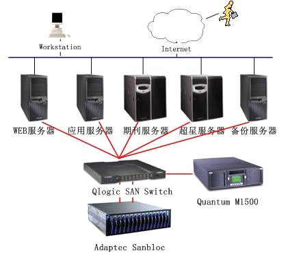 服务器连接光纤存储器  第1张