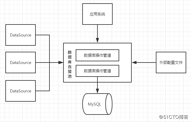 c 数据库连接池框架