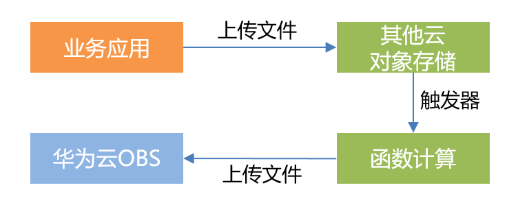 从文件系统到云存储  第1张