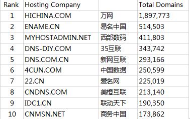 com 是国内域名  第1张
