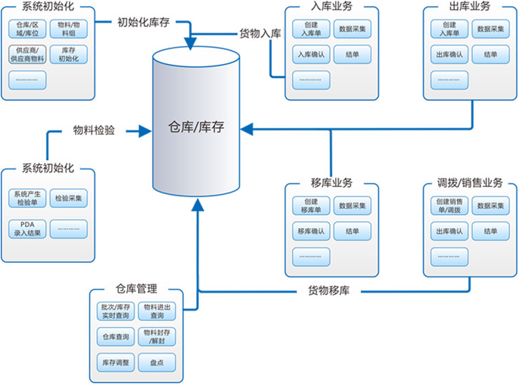 仓储基础数据管理模块有哪些