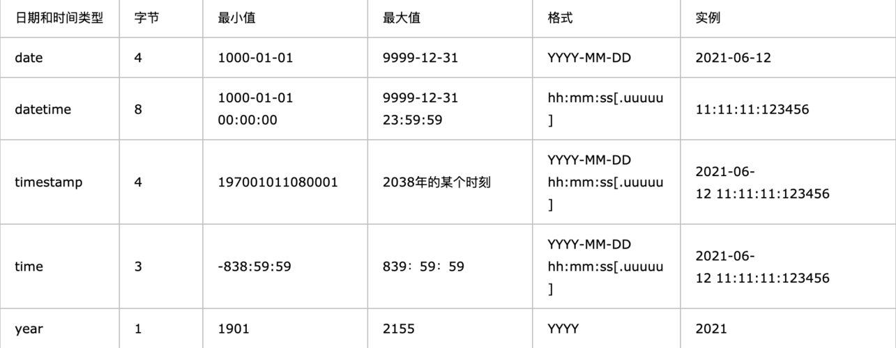 date类型mysql  第1张